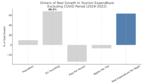 grafico fattori della crescita reale della spesa turistica, escludendo il periodo del Covid