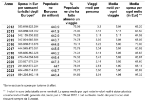 dati di base per rappresentare la relazione tra spesa dei turisti e
determinanti